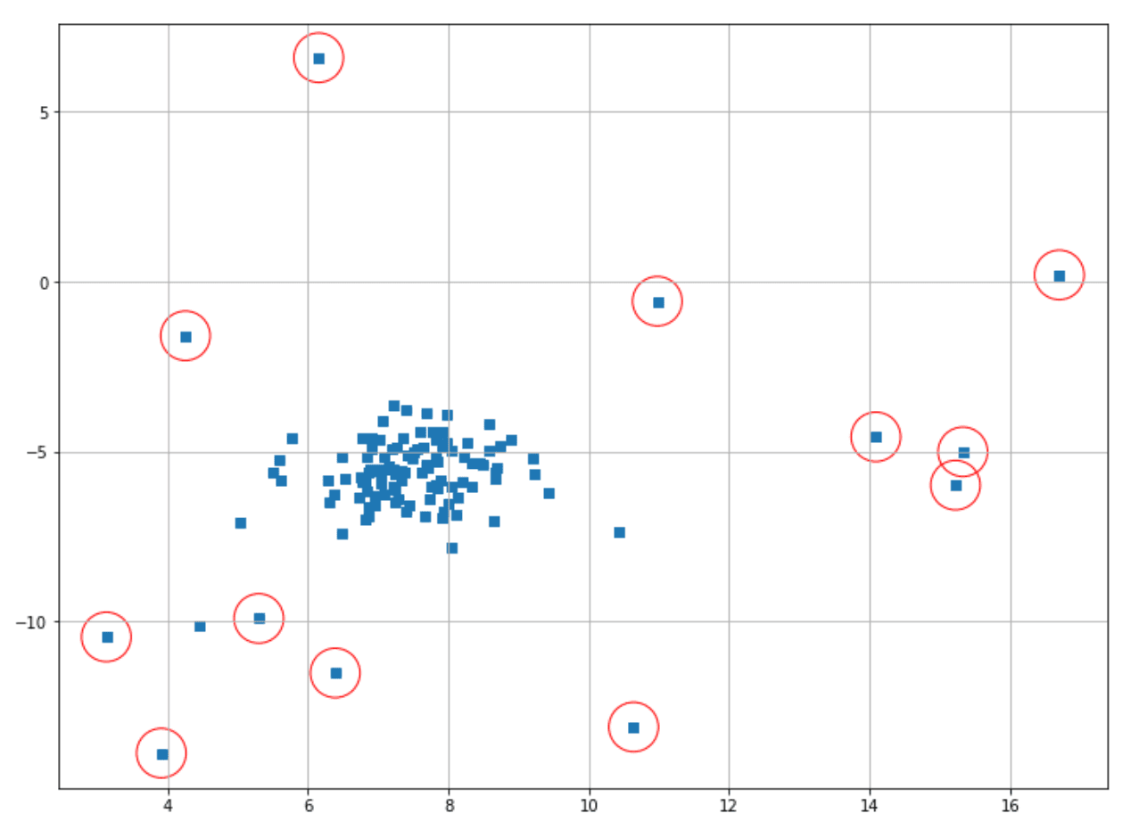 Implementation of KDE in Machine Learning Anomaly Detection