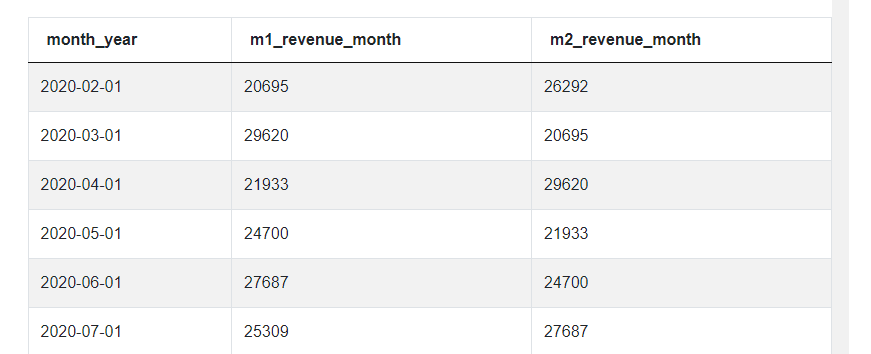 Output 7 for Amazon SQL Interview Questions