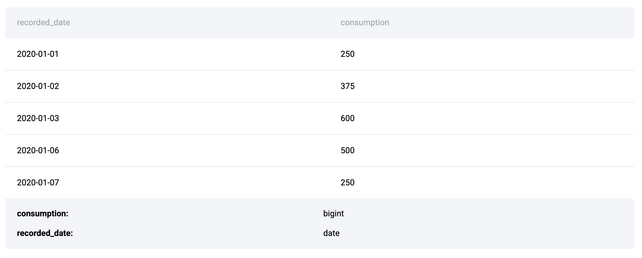 Computing Cumulative Sum in SQL