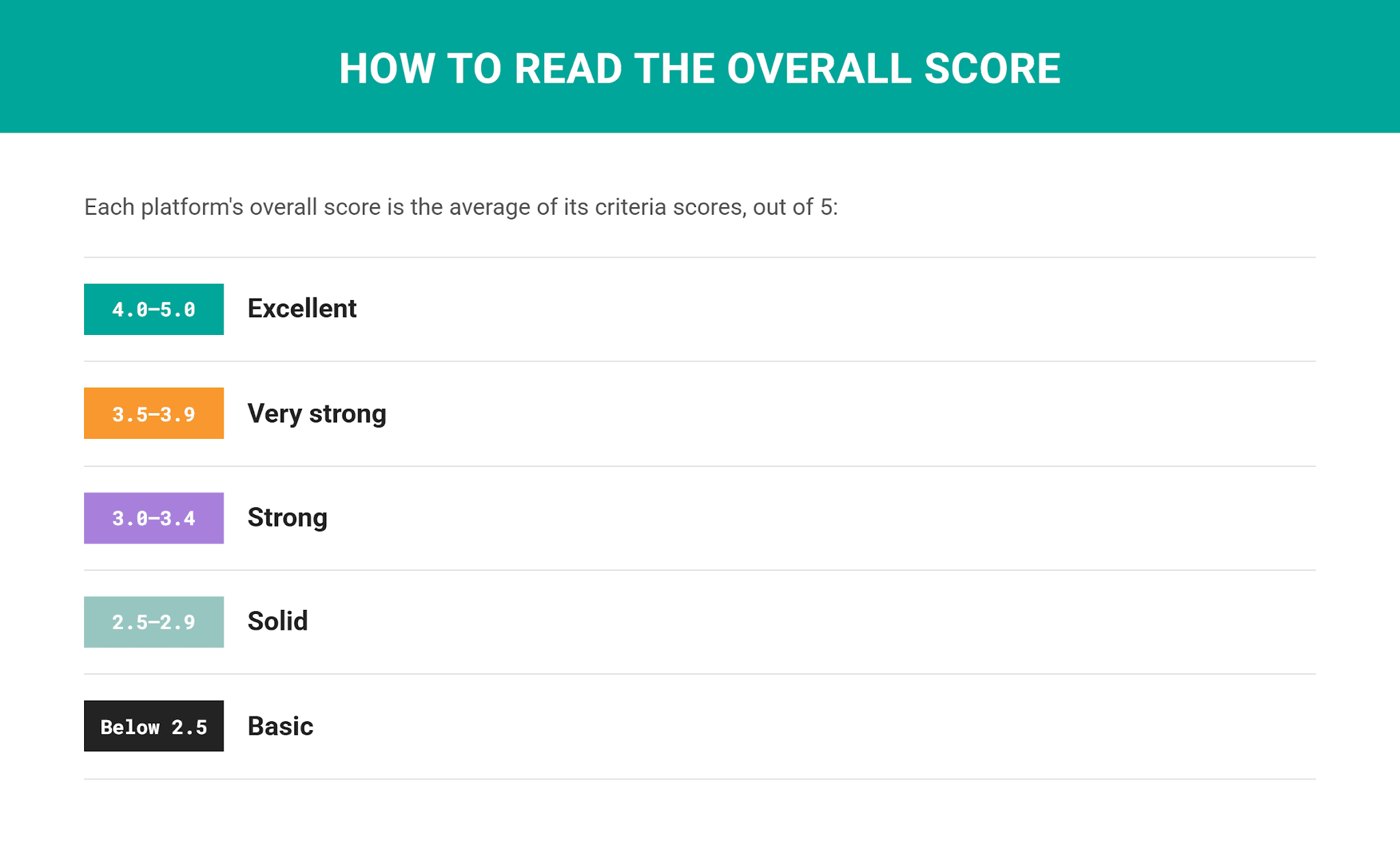 Best SQL Practice Online Platforms by Score