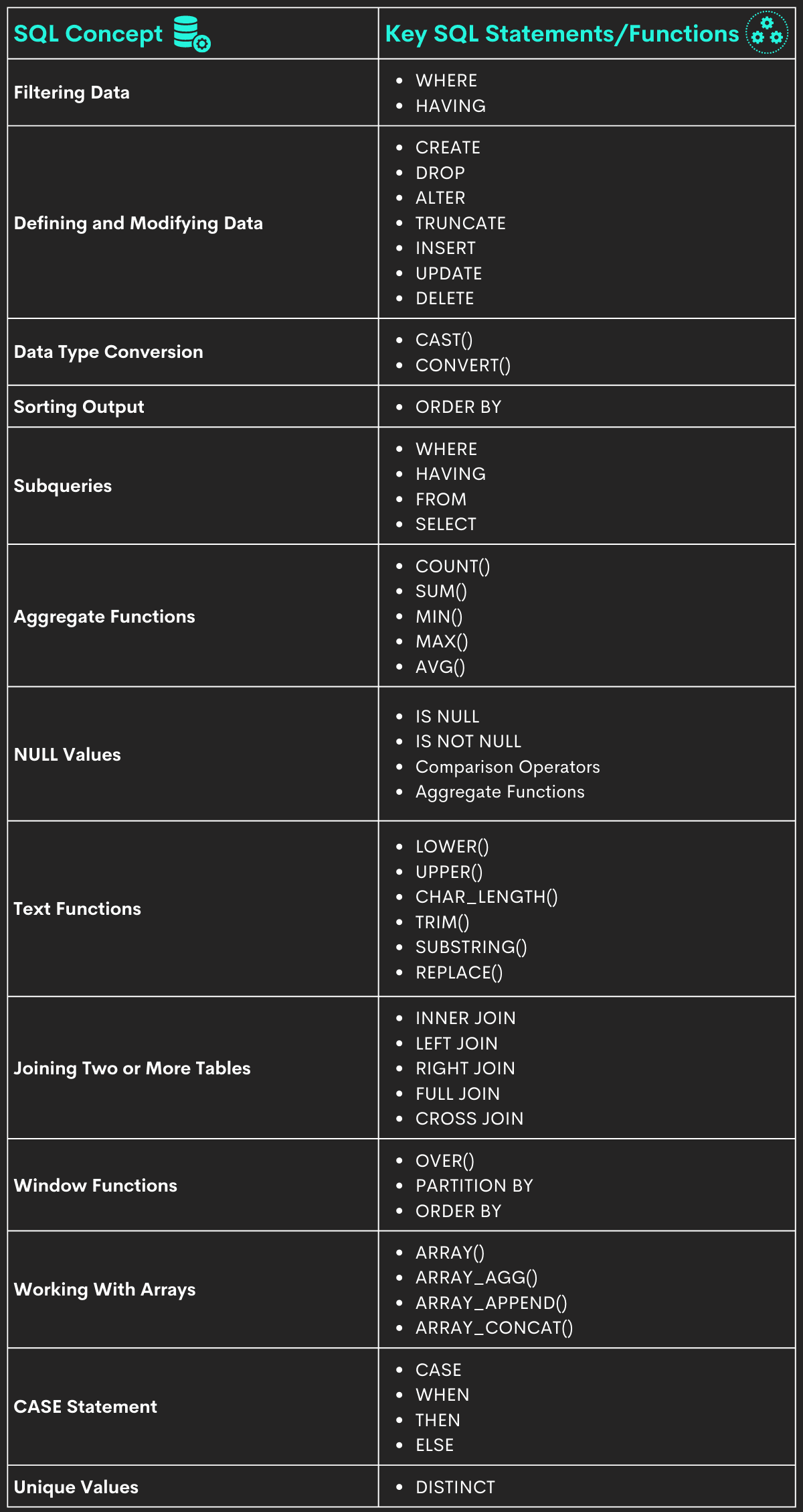 Concepts tested in data engineer SQL interview questions