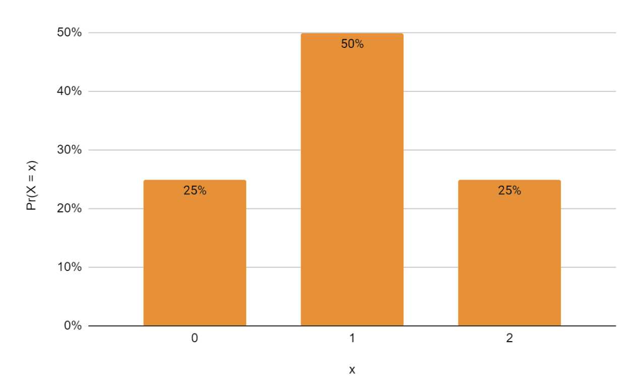 What is Probability Distribution