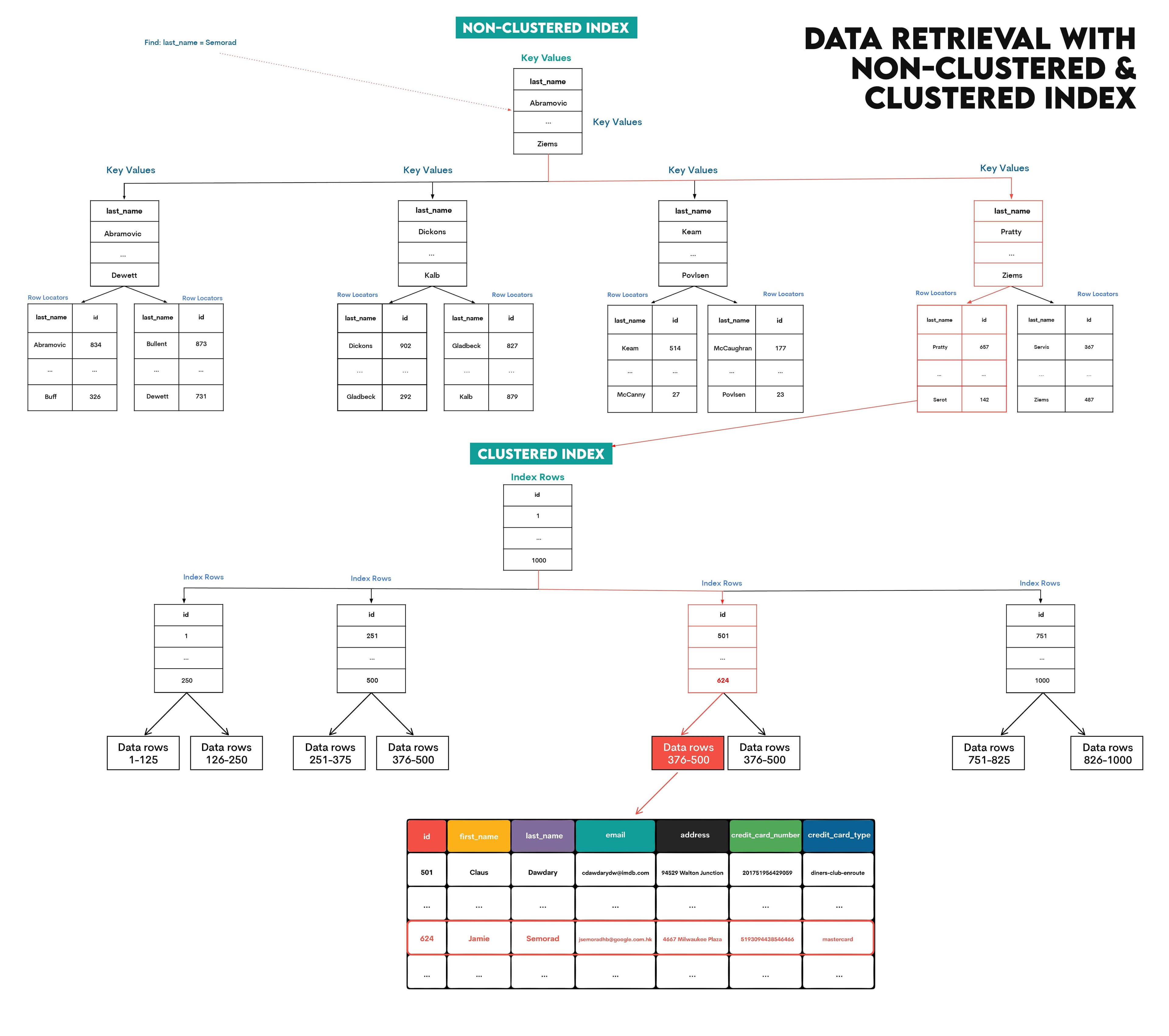 Practical example of non clustered index