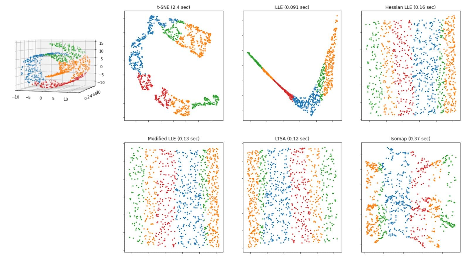 Applying manifold learning algorithms of unsupervised learning algorithm
