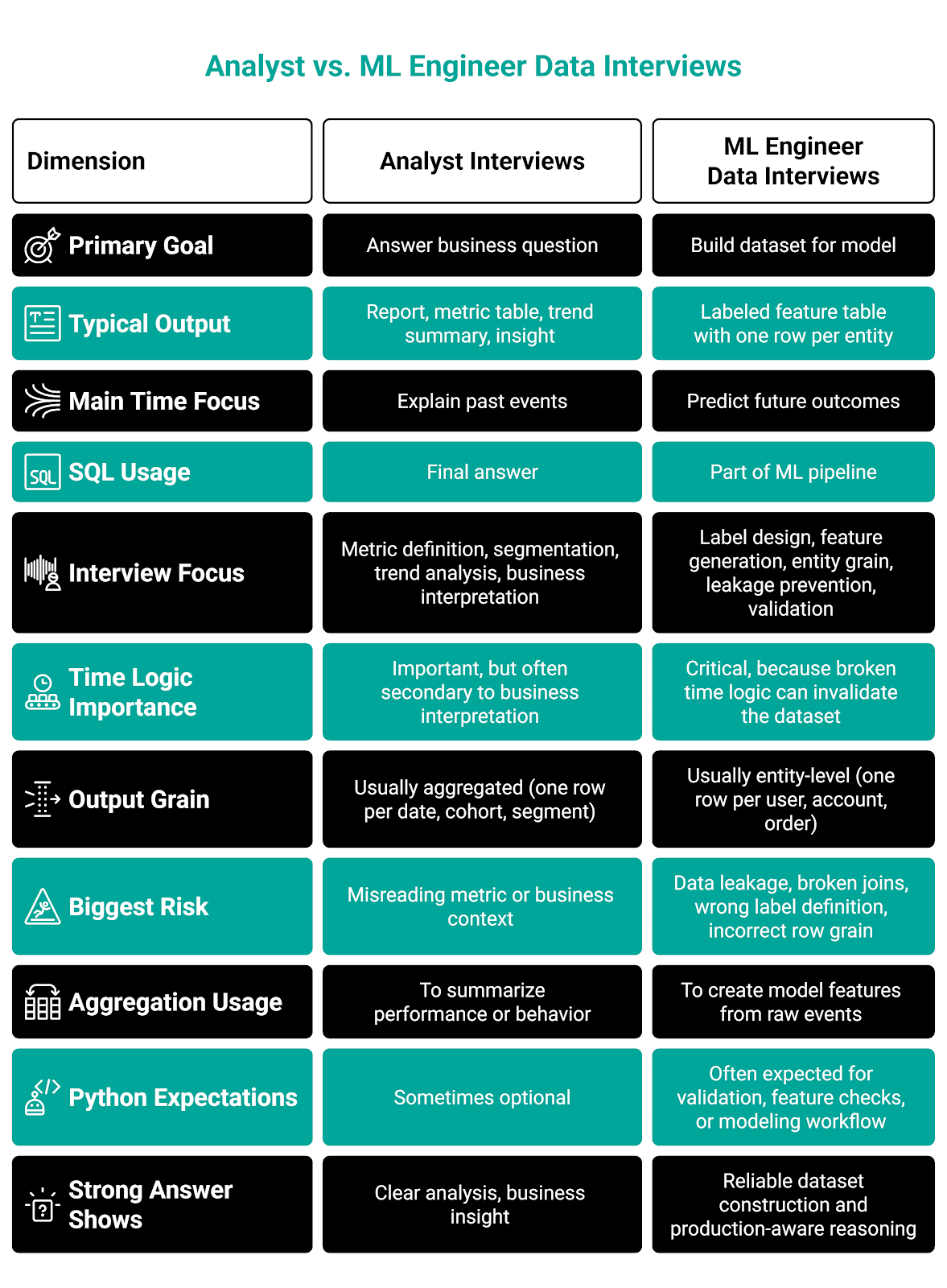 How ML Engineer Data Interviews Differ From Analyst Interviews