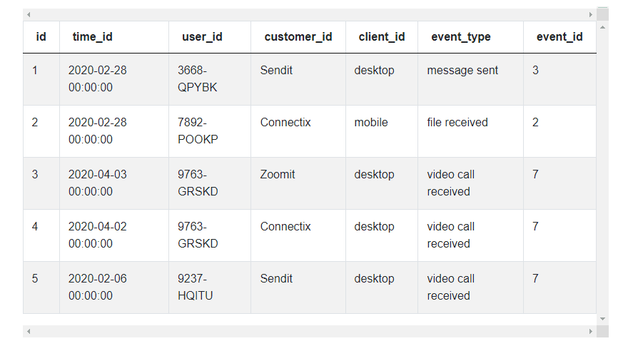 Table for Microsoft Data Scientist Interview Questions