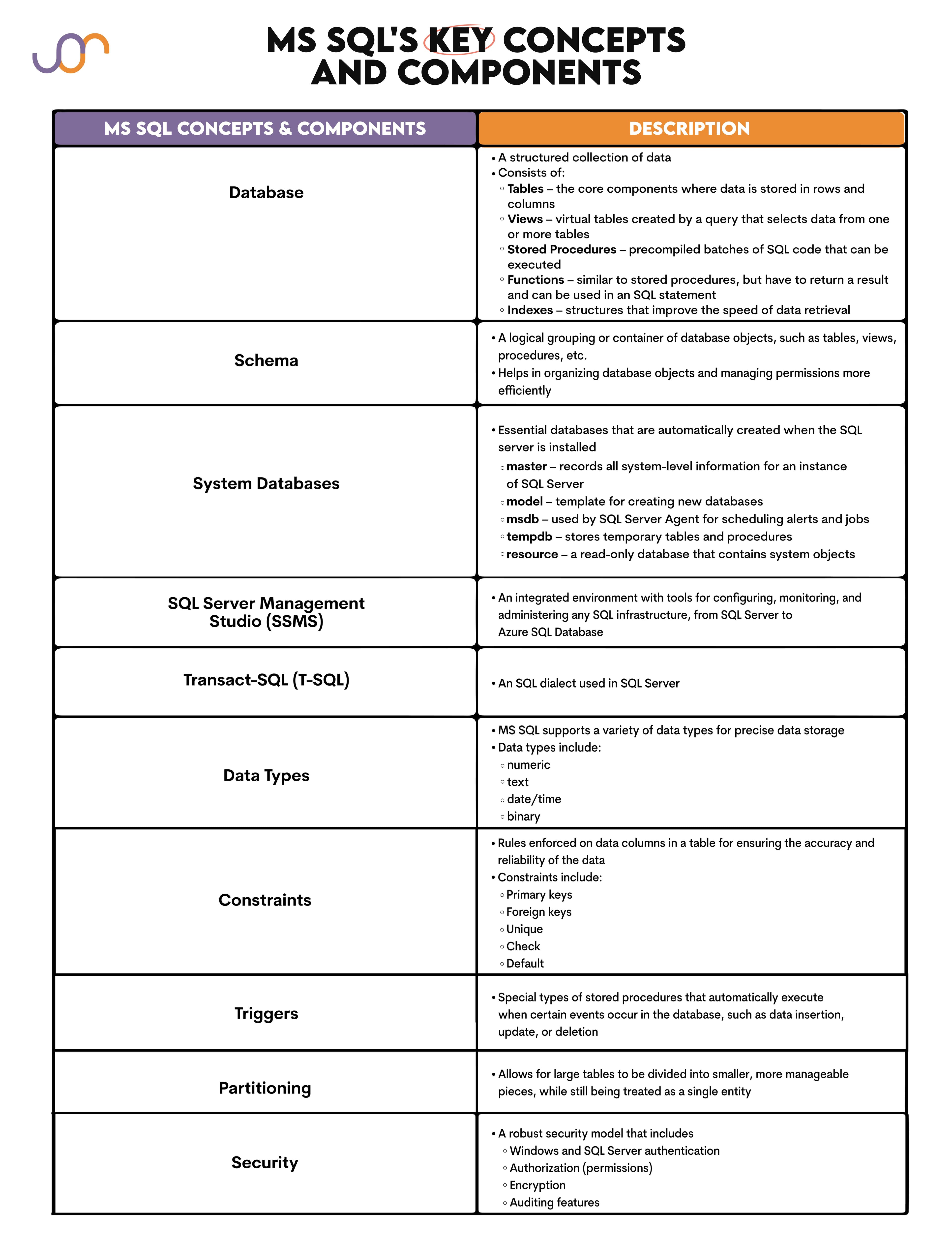 Understanding concepts of MS SQL interview questions