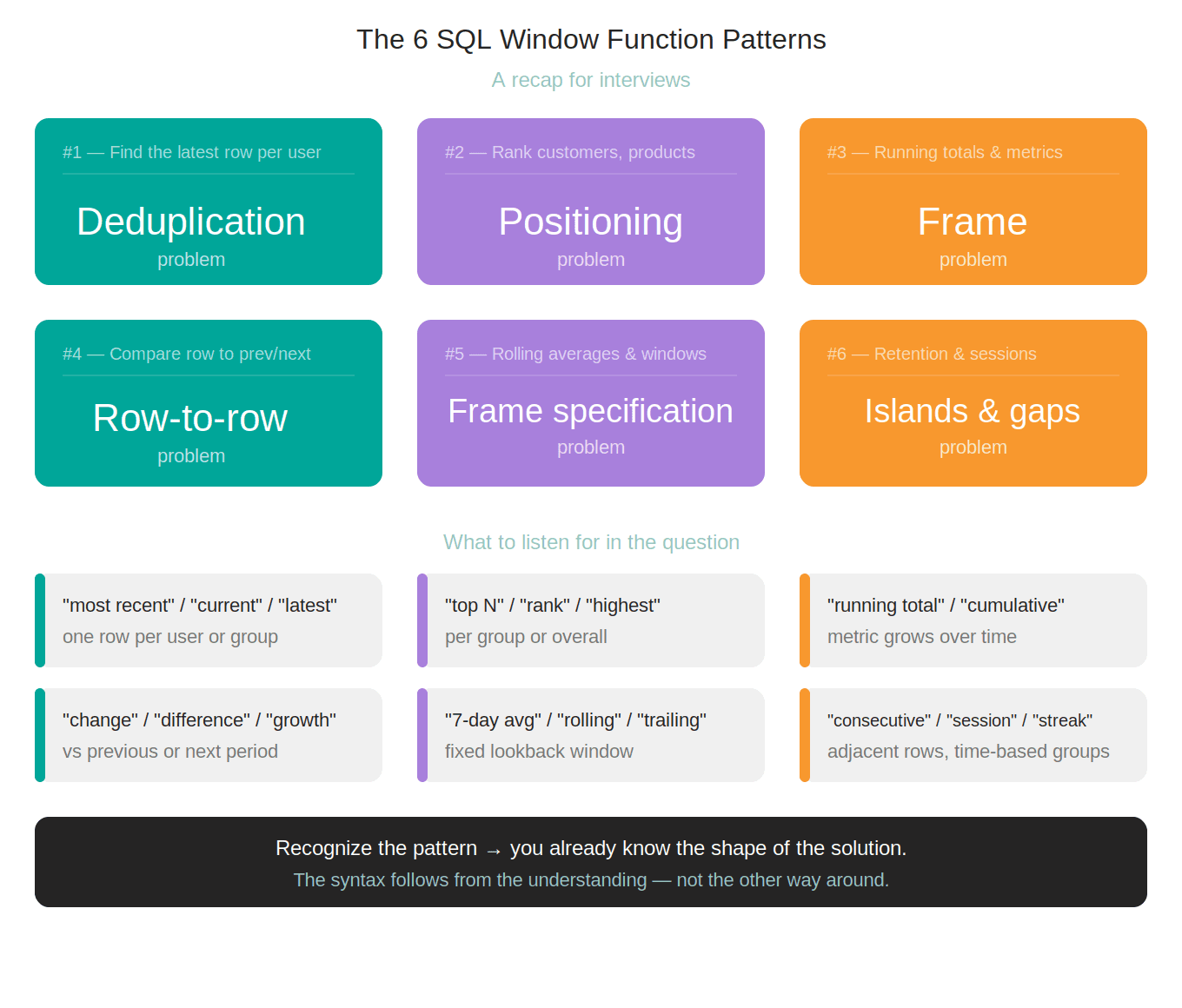 SQL Window Functions