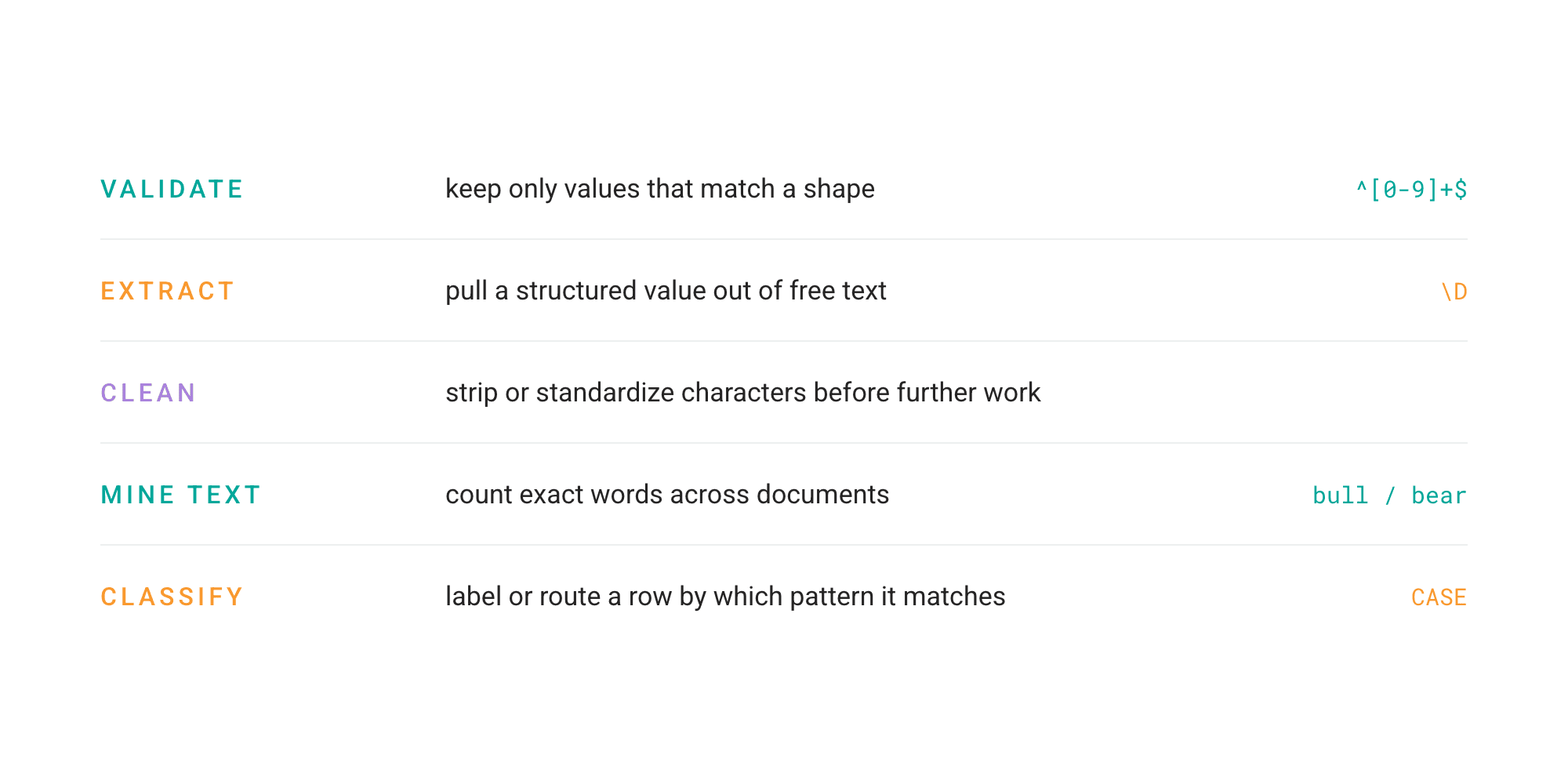 Common SQL Regex Use Cases