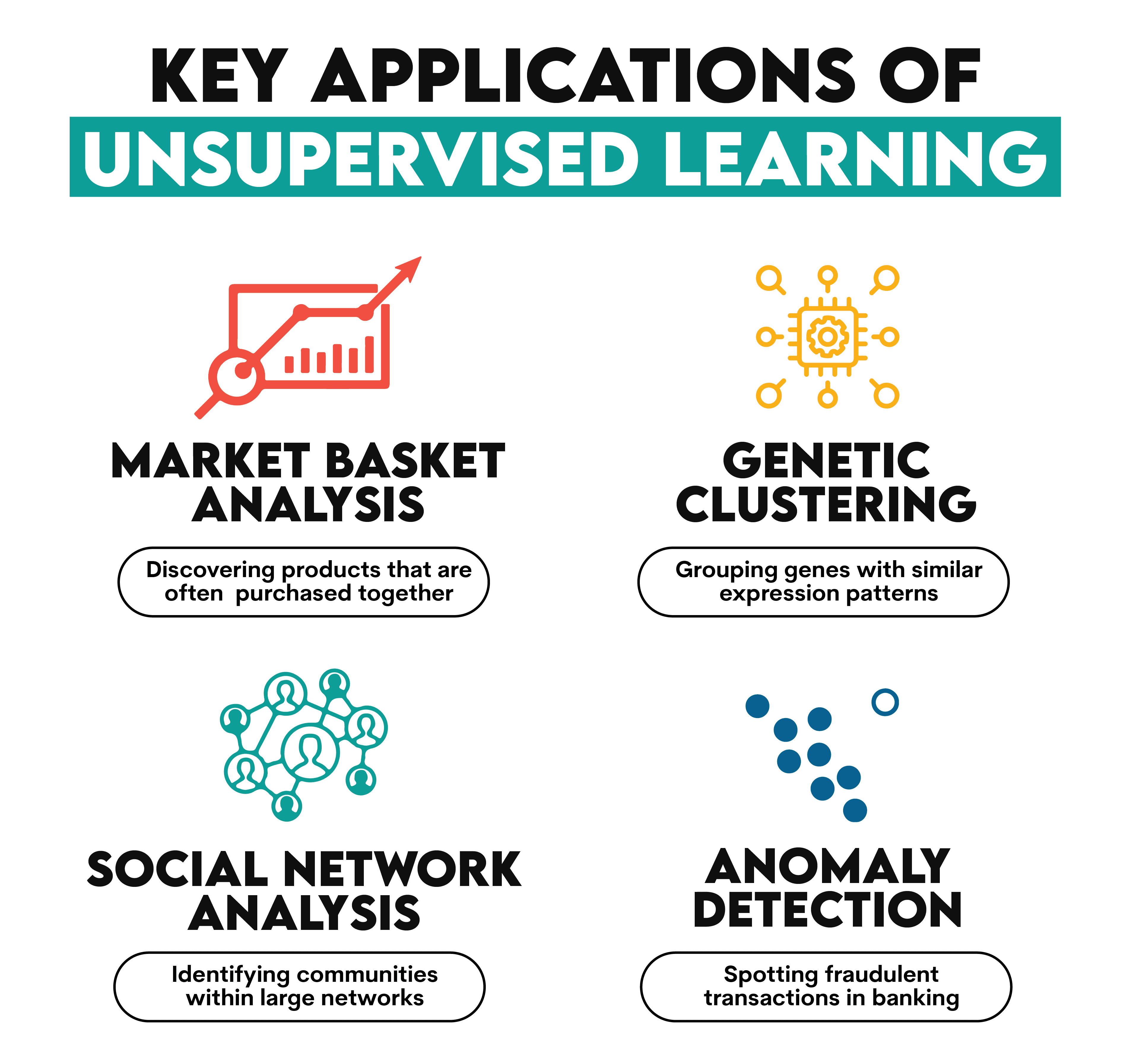 Machine Learning Type unsupervised Learning