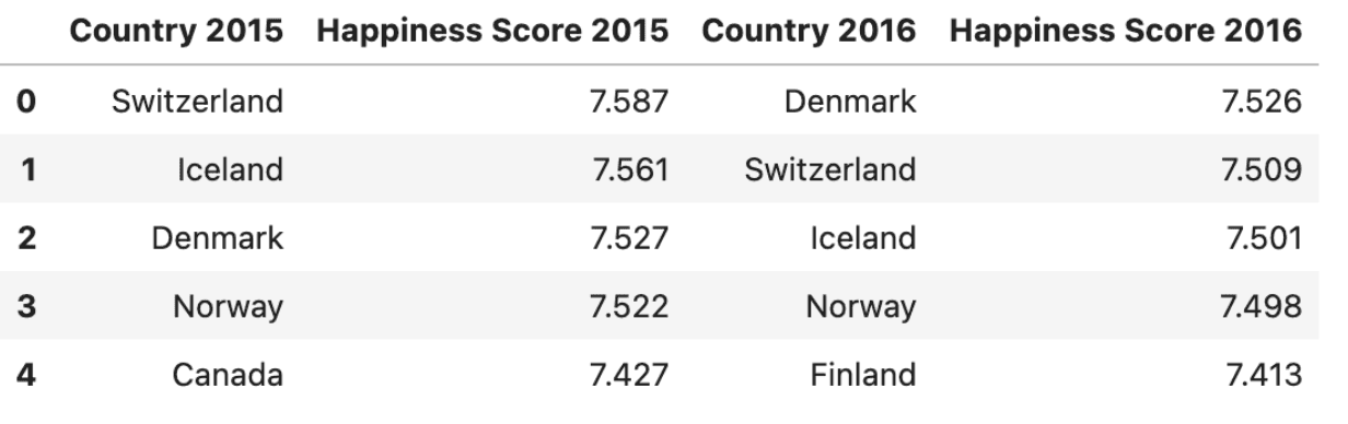 Numpy Concatenating Arrays Vertically