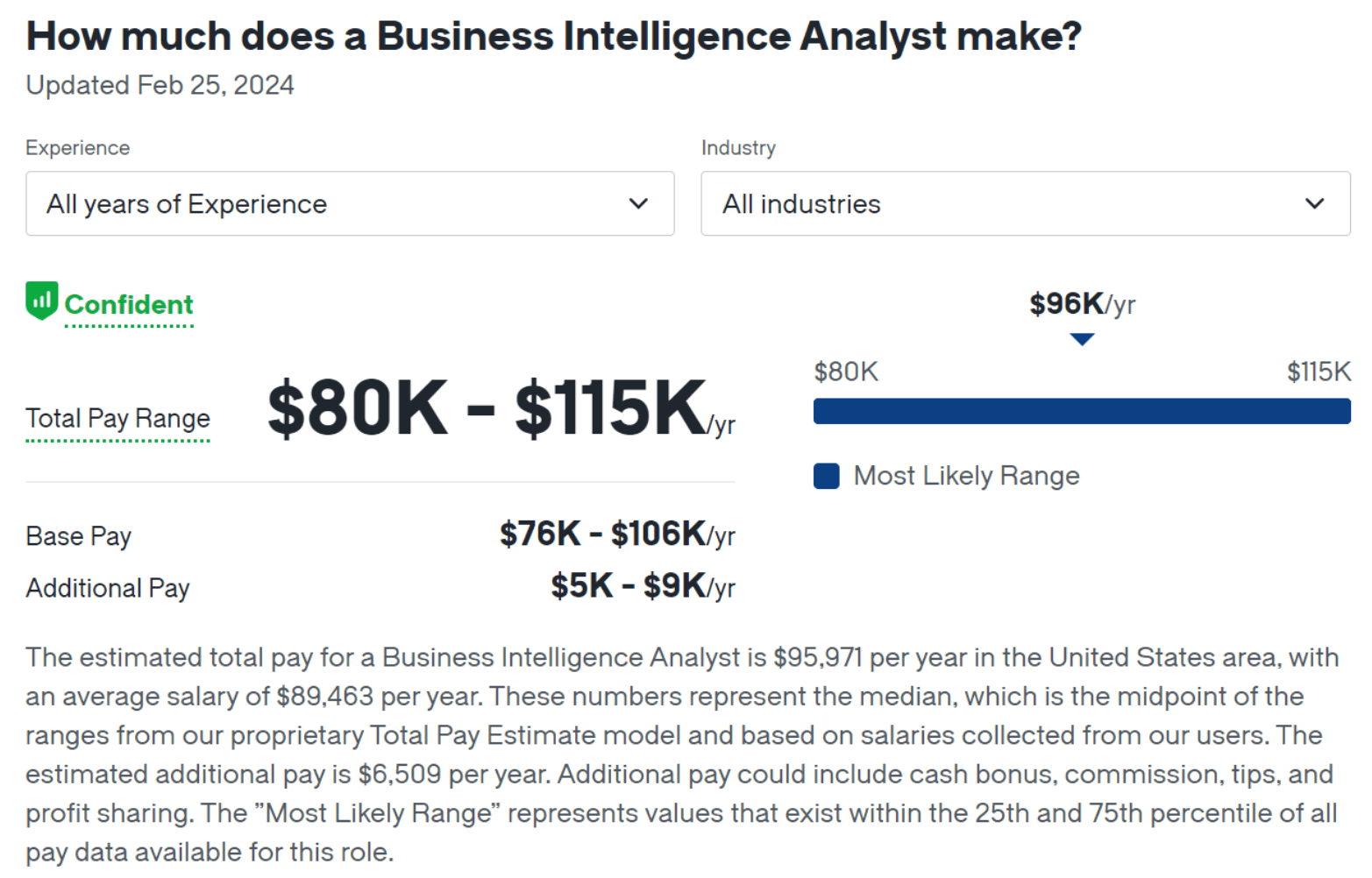 BI Analyst Salary