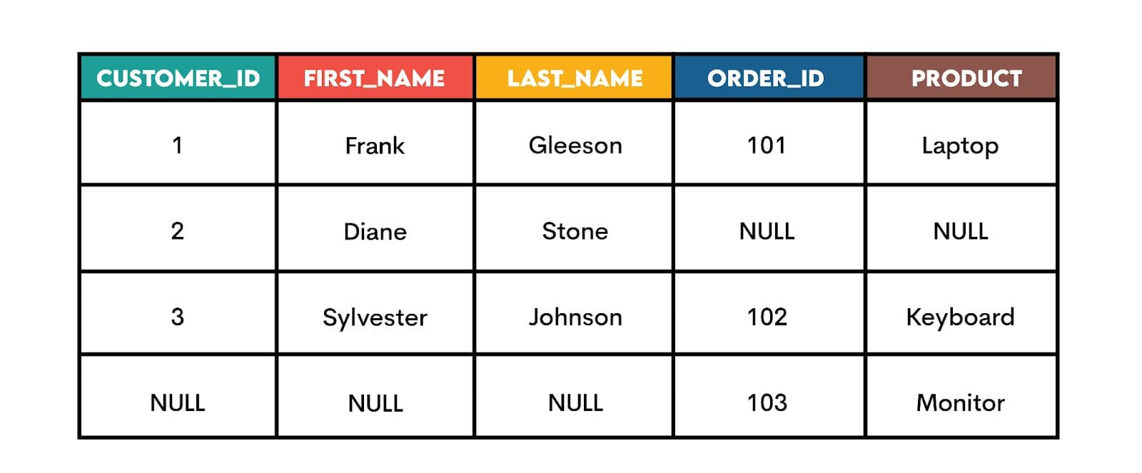 Full Outer Join Examples