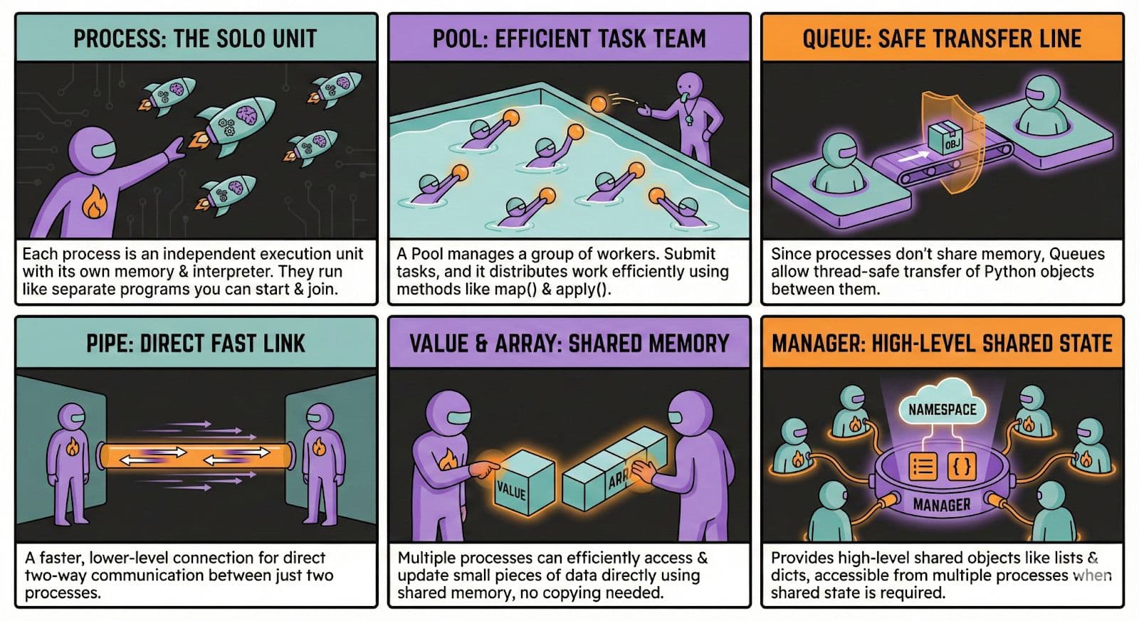 Key Concepts in Python Multiprocessing Module