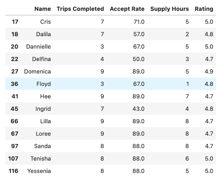 Solution output for data project from Uber