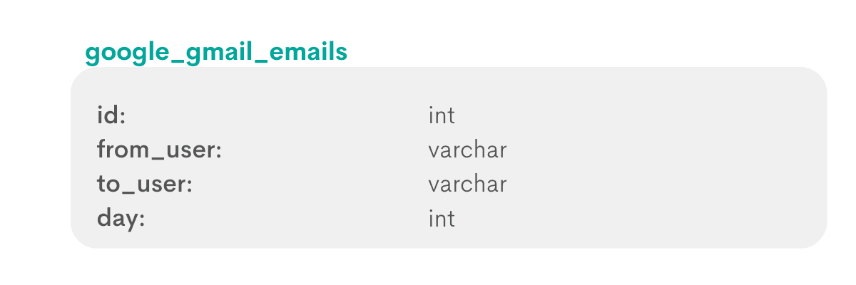 Postgres aggregate functions interview question from Google