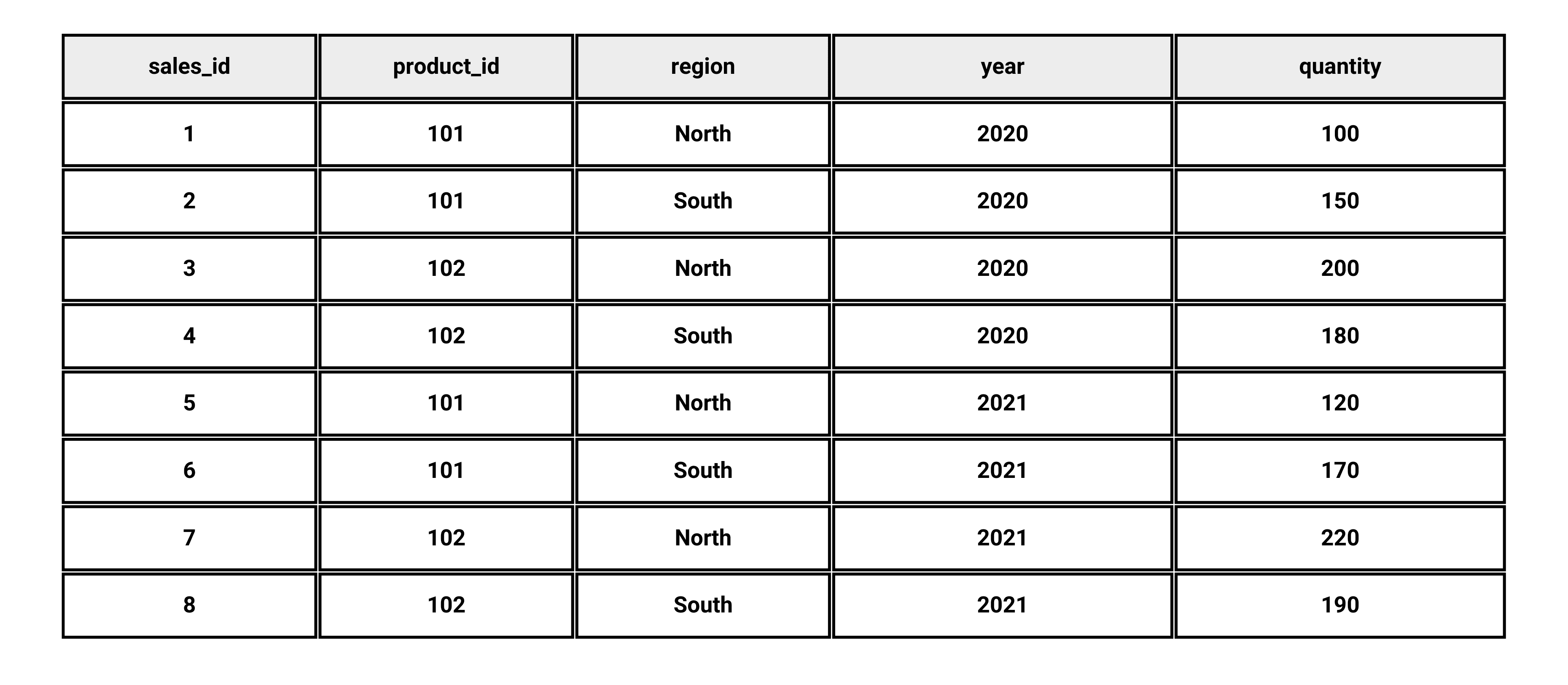 Using SQL COALESCE to Pivot Data