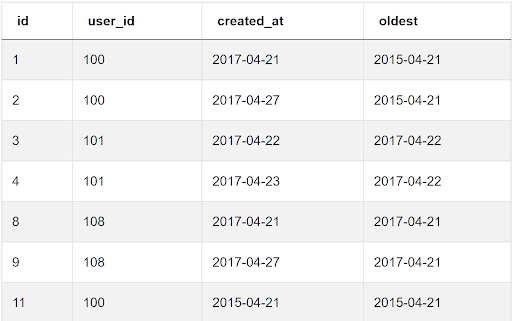Output 3 for SQL Aggregate Functions Question from Credit Karma
