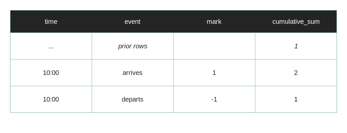 SQL Window Functions Interview Pattern