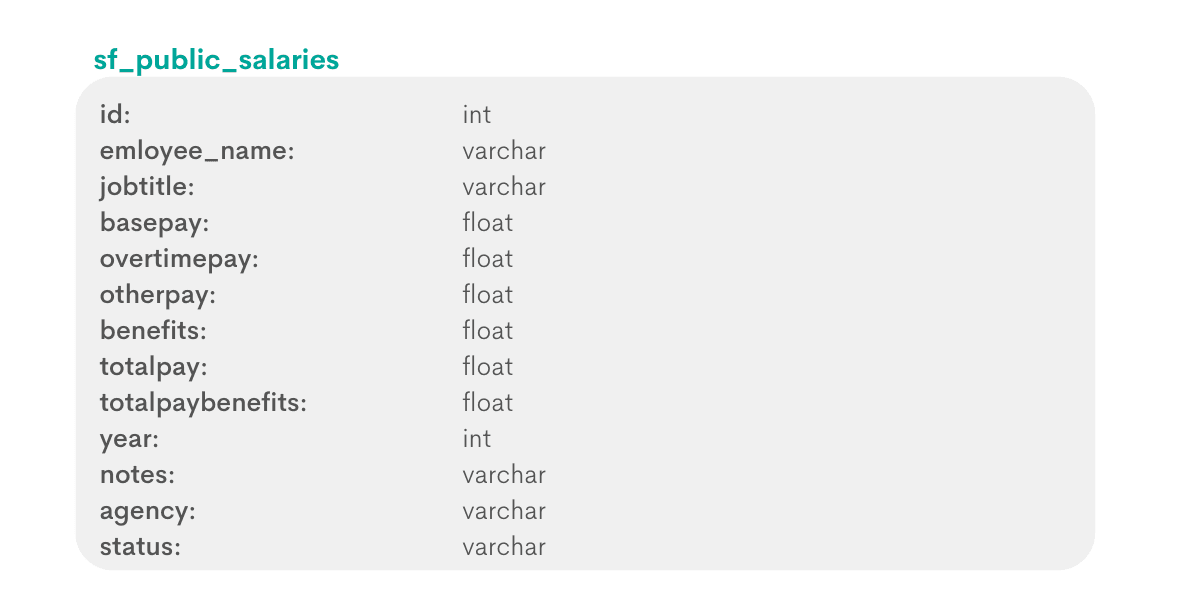 Postgres aggregate functions interview question from City of San Francisco
