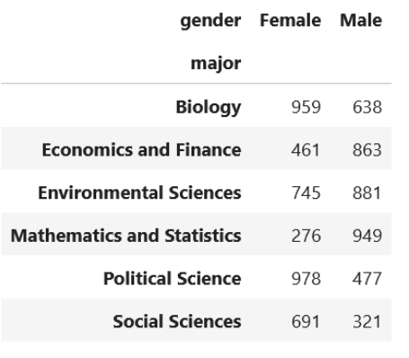 Chi square independence statistical test