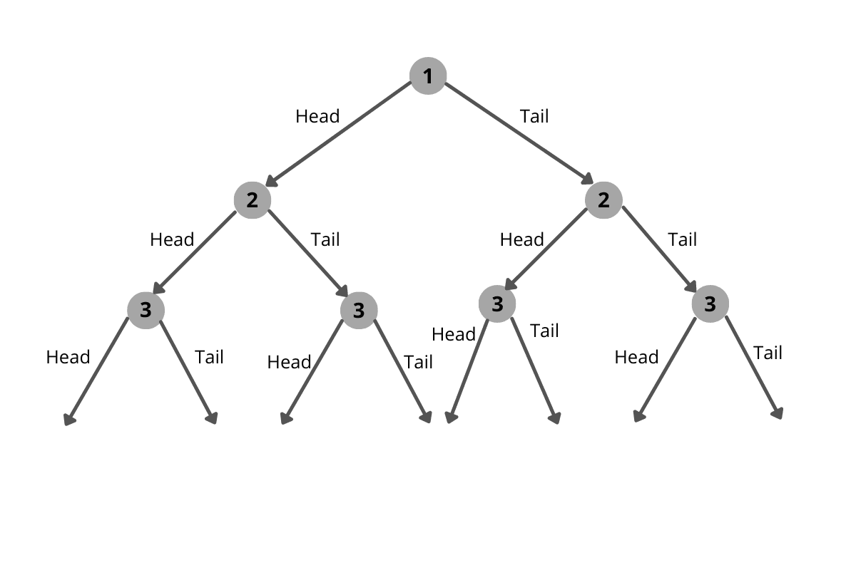 Head Tail solution Data Science Probability Interview Questions