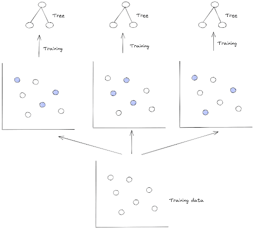 Bootstrap sampling method in Random Forest algorithm