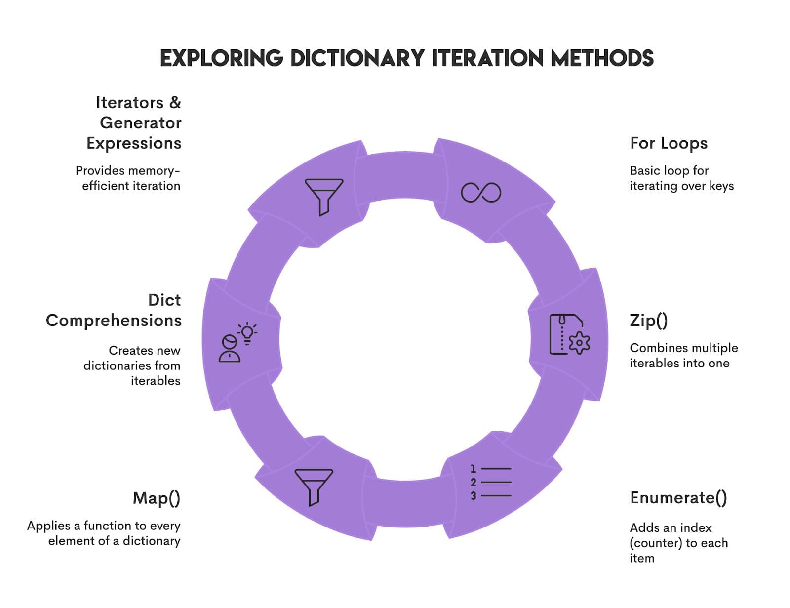 Dictionary Iteration Methods