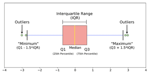 Interquartile Range
