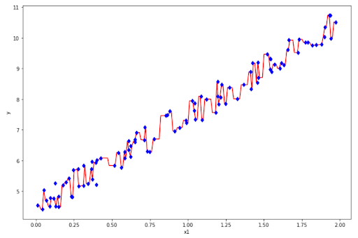 Decision Tree in Machine Learning Regression Algorithms
