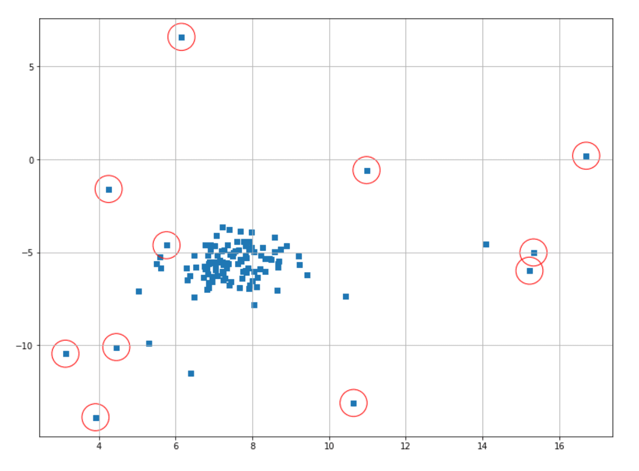 One-Class SVM result in Anomaly Detection
