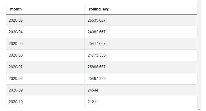 Output 10 for Amazon SQL Interview Questions