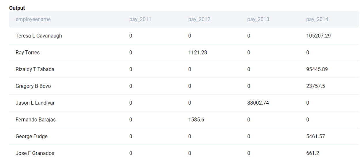 Output for SQL Aggregate functions interview question from City of San Francisco