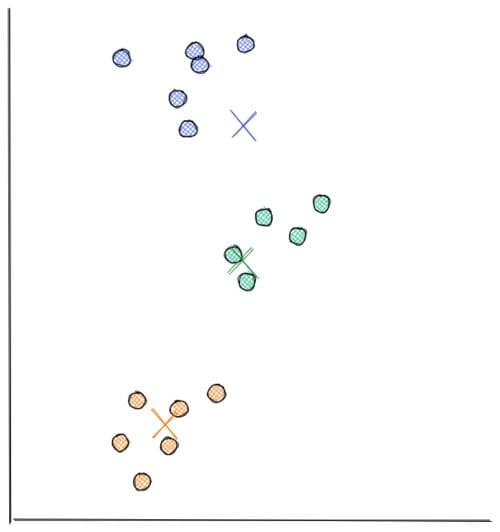 Assign data points with its nearest centroid