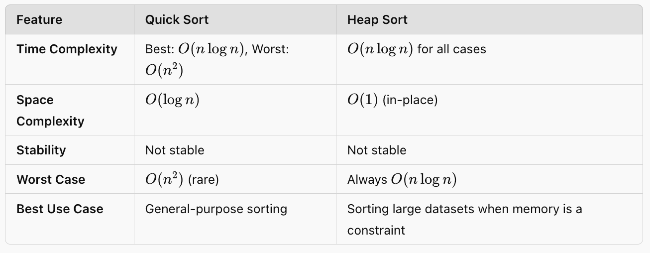 Comparison of Quick Sort Time Complexity with Heap Sort