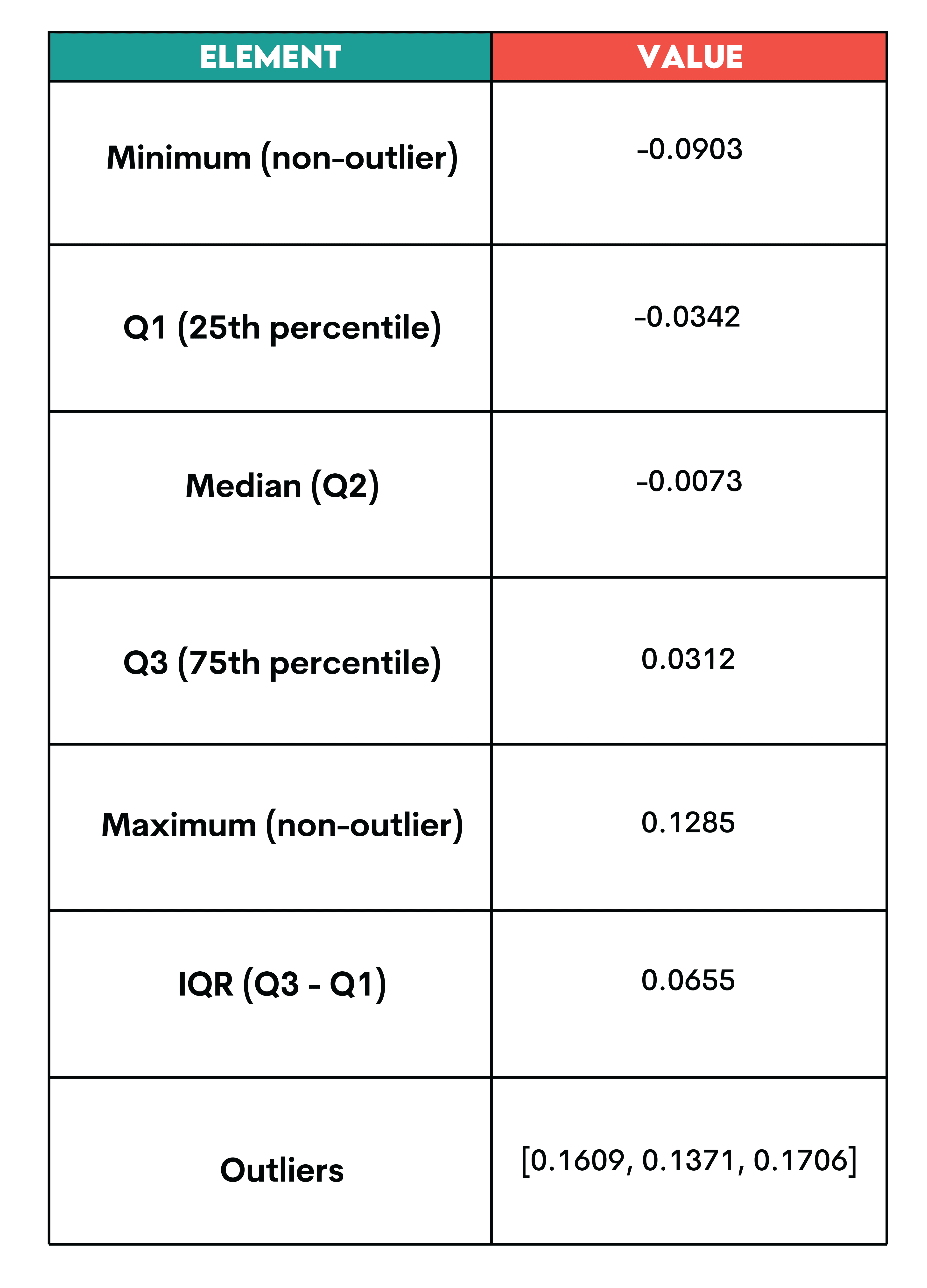 Interpreting the Boxplot Values in Matplotlib
