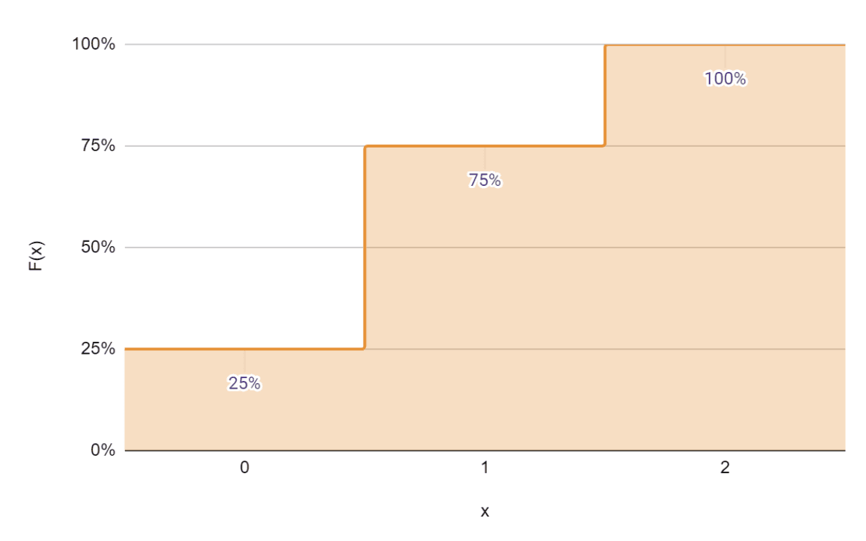 Cumulative Distribution Function