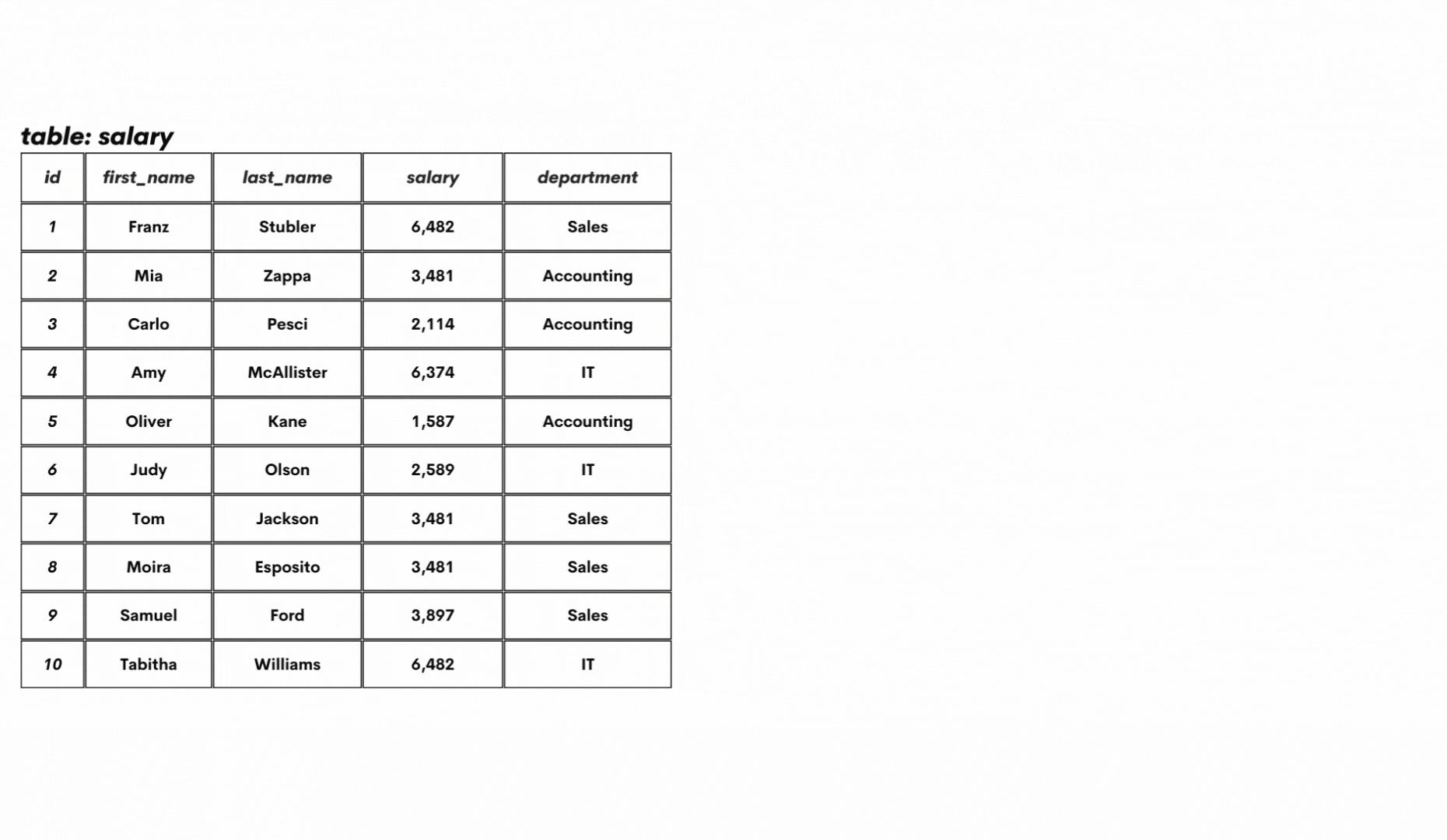 Understanding the Concept of SQL ROW NUMBER through window functions