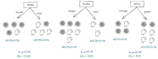 Information gain for all features in Decision Tree algorithm