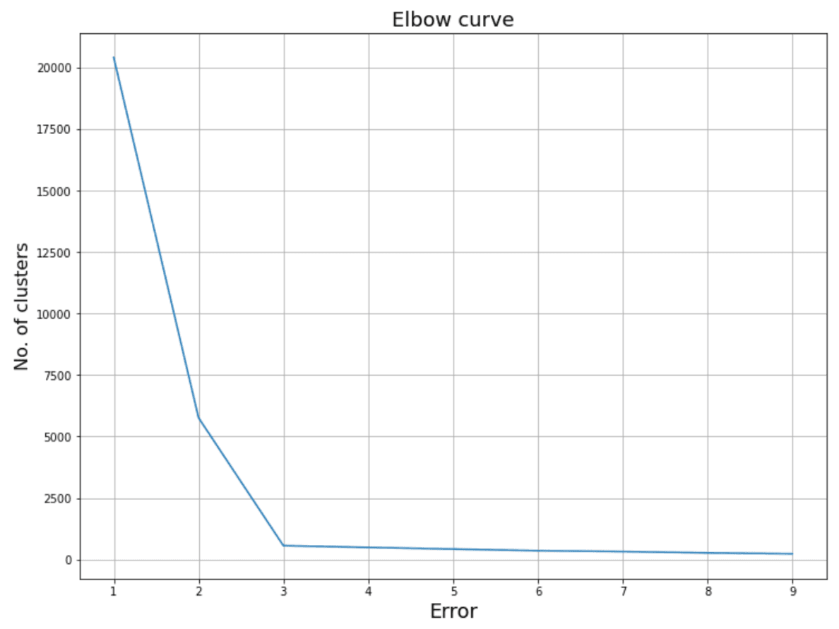 Elbow method in machine learning clustering algorithms