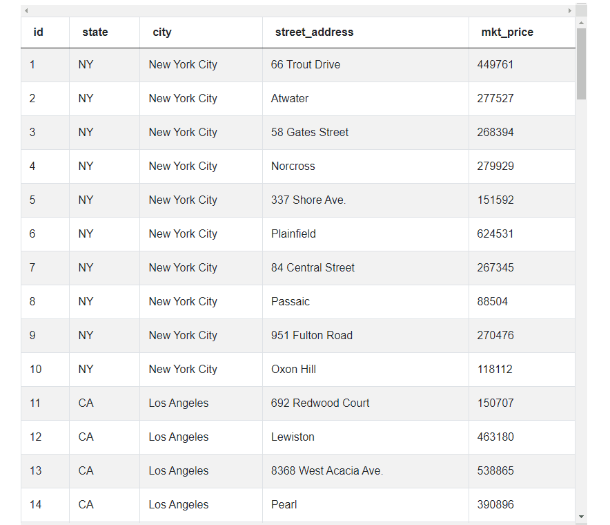 Data for Zillow Data Scientist Interview Questions