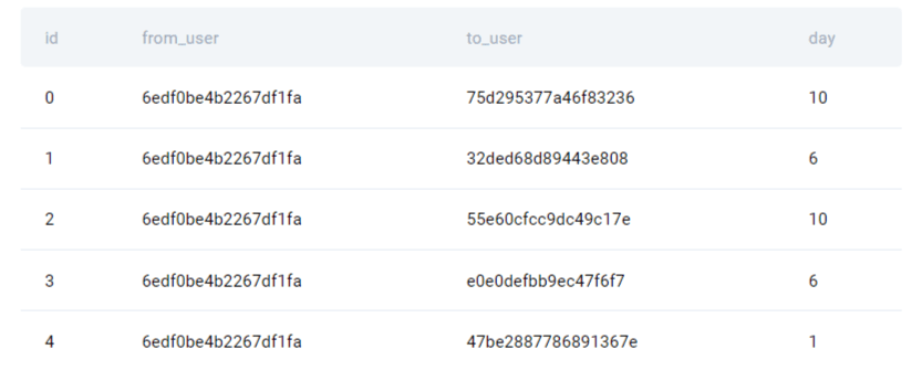 Dataset for Python data engineer interview question from Google