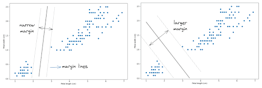 Support Vector Machine in Supervised vs Unsupervised Learning