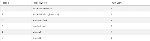 Output for SQL Array Functions Interview Question from Facebook