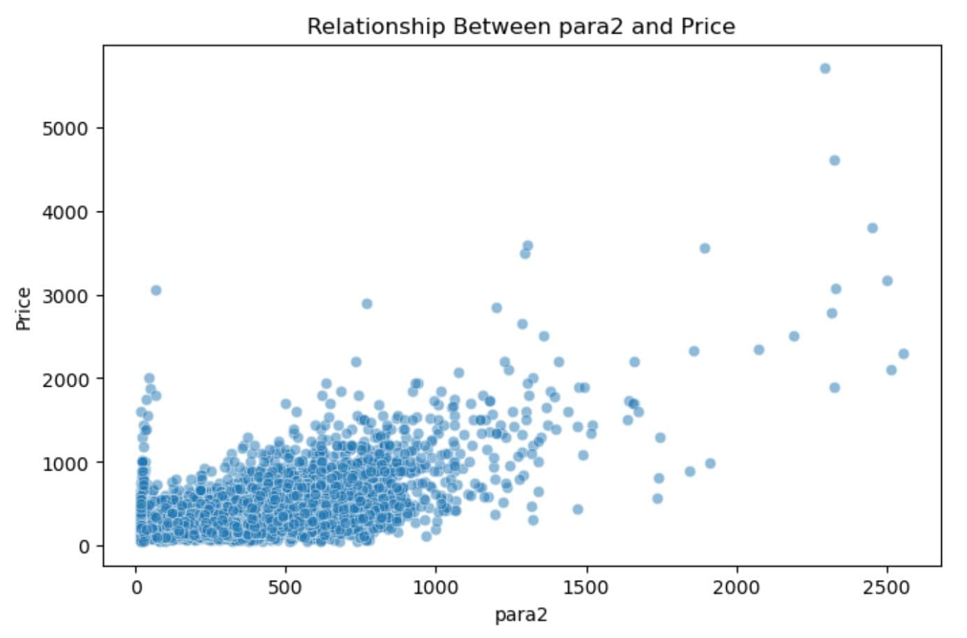 Example Project to Predict Price with Exploratory Data Analysis in Python