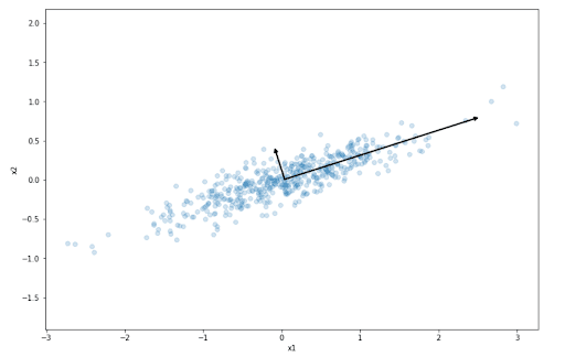 Principal Component Analysis in Supervised vs Unsupervised Learning