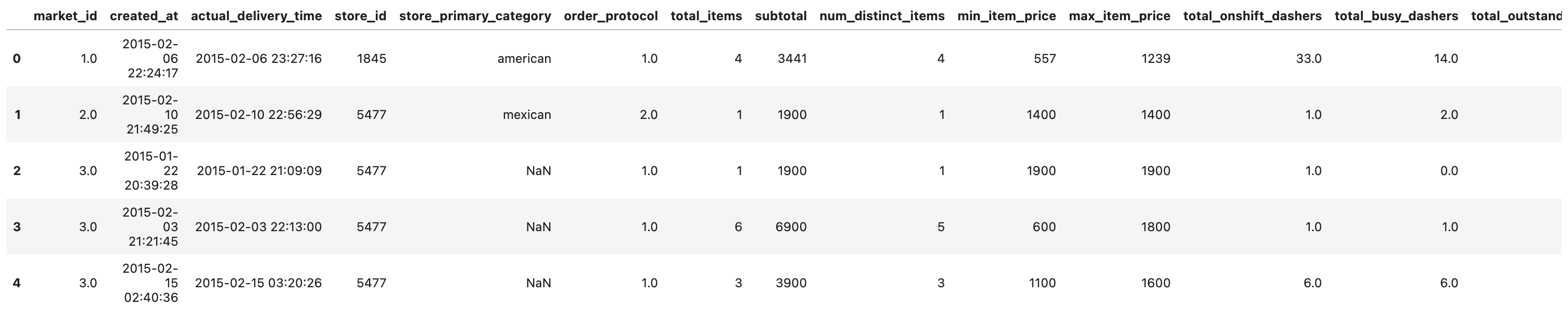 Exploring supervised learning