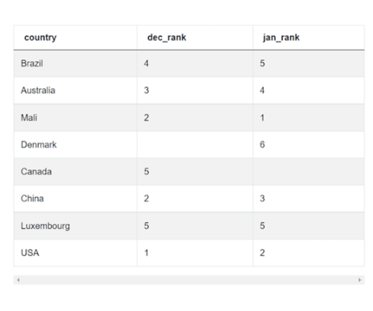 Output 3 for Facebook Data Scientist Interview Questions
