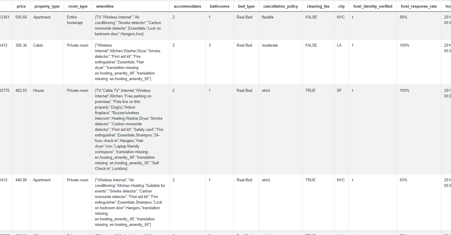 Dataset of Python Pandas interview questions for City with Amenities