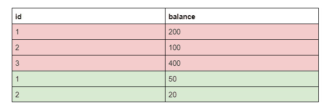 Dataset to understand Unions in SQL
